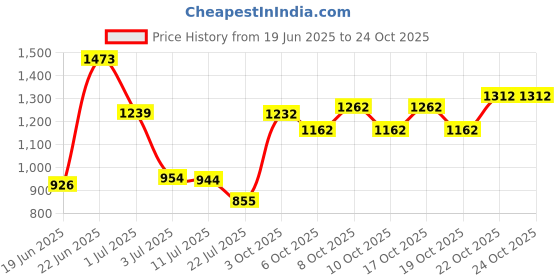 flipkart.com rhinokraft 15ft X 12ft, 170GSM | Stripe Water Proof Tarpaulin Sheet | 100% Pure Virgin Tent Tent - For Camping rhinokraft Price History Graph from 19 Jun 2025 to 19 Oct 2025