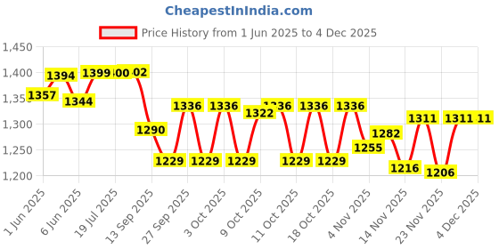 flipkart.com prithvi 15FT*18FT TARPALIN:-WATERPROOF VIRGIN MULTI-COLOR STRONG TARPAULIN Tent - For SHADES, CAR COVER, BIKE COVER, BIKE STAND SHADES, FARMING USES, TRACKTOR COVER, TENT prithvi Price History Graph from 1 Jun 2025 to 3 Dec 2025
