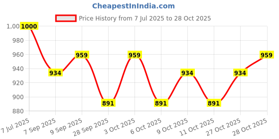 flipkart.com tuffpaulin 15FTX12FT-120GSM-SILVER Tarpaulin Tent - For Truck body, Car, Bike and Train Wagon Cover, Grain Covers tuffpaulin Price History Graph from 7 Jul 2025 to 28 Oct 2025