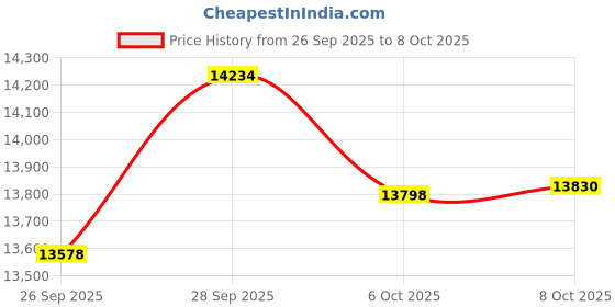 flipkart.com jaisinghani group 1.5HP Table Top Stone Flour Mill with Digital volt & ampere meter & BLDC Motor Flourmill jaisinghani group Price History Graph from 26 Sep 2025 to 8 Oct 2025