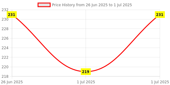 flipkart.com manogyam 15in1 campaign tool Portable Multi functional Emergency Hiking,Survival Cam manogyam Price History Graph from 26 Jun 2025 to 1 Jul 2025