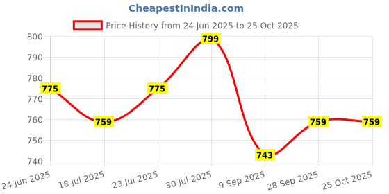 flipkart.com kitsch 15inch Heavy Duty High Grade ABS Grab Bar Safety Rail Handle for Senior Citizen Shower Grab Bar kitsch Price History Graph from 24 Jun 2025 to 25 Oct 2025