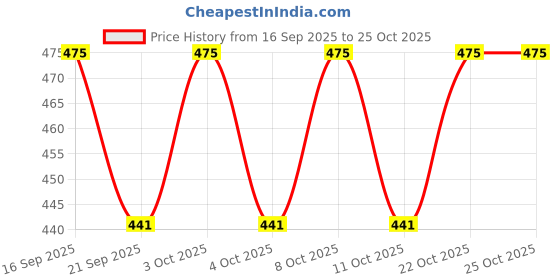 flipkart.com ranns 15"Inch Round Mirror F_B Bathroom Mirror ranns Price History Graph from 16 Sep 2025 to 24 Oct 2025