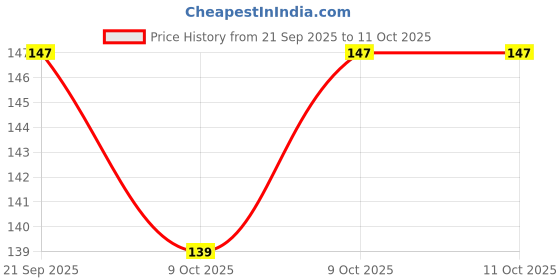 flipkart.com gobagee 15K ohm 1/4w 5% resistor, Set of 20 resistance Carbon Film Resistor Fixed Resistor gobagee Price History Graph from 21 Sep 2025 to 11 Oct 2025