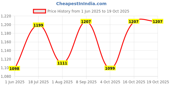 flipkart.com usha 1.5kettle Multi Cooker Electric Kettle usha Price History Graph from 1 Jun 2025 to 17 Oct 2025