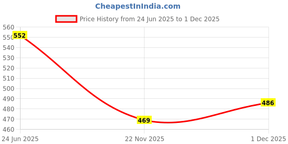 flipkart.com dewdrop 1.5kg Bean Bag Filler dewdrop Price History Graph from 24 Jun 2025 to 1 Dec 2025