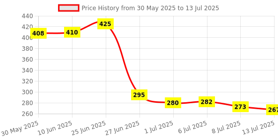 flipkart.com tm&w 1.5kg Feeder and 1.5 Littre Drinker Bucket Tool with Lid Handle for Chicken Hen Poultry Feeding 1+1=2 pcs Common Bird Feeder tm&w Price History Graph from 30 May 2025 to 13 Jul 2025