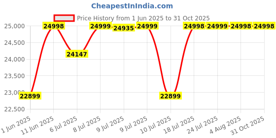 flipkart.com aulten 15KVA 12000W 130V - 300V Aluminium Heavy Duty Mainline Voltage Home Stabilizer aulten Price History Graph from 1 Jun 2025 to 31 Oct 2025