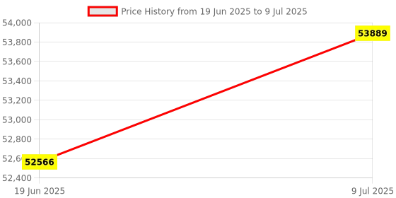 flipkart.com general series 15KVA servo stabilizer specially design for crypto mining machine FLOOR MOUNTED general series Price History Graph from 19 Jun 2025 to 9 Jul 2025