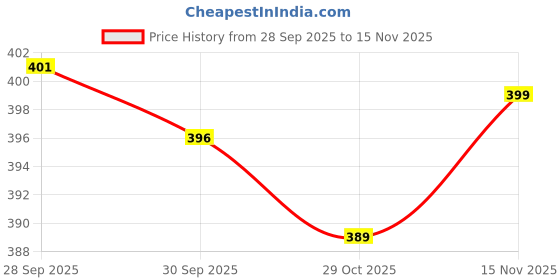 flipkart.com blue tech 1.5kW 1500 W Immersion Heater Rod blue tech Price History Graph from 28 Sep 2025 to 15 Nov 2025