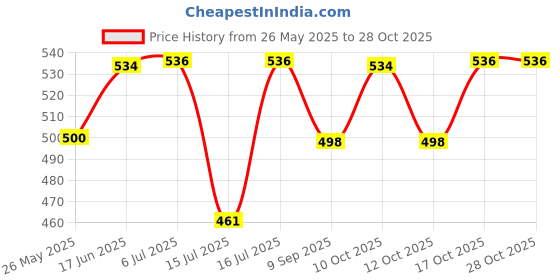 flipkart.com elliot 1.5L Electric Kettle (1.5 L, Silver) Electric Kettle elliot Price History Graph from 26 May 2025 to 28 Oct 2025