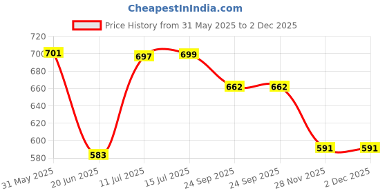 flipkart.com creation bazaar 1.5L Electric Rice Cooker, Food Steamer, Egg Boiler, Travel Cooker Egg Boiler, Egg Cooker, Rice Cooker, Travel Cooker creation bazaar Price History Graph from 31 May 2025 to 1 Dec 2025