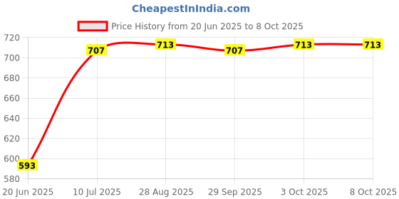 flipkart.com dn brothers 1.5L Multi-Function Electric Cooker/Non-Stick Cooking Pot Egg Cooker dn brothers Price History Graph from 20 Jun 2025 to 8 Oct 2025