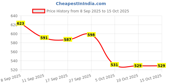 flipkart.com impex 1.5L Stainless Fast boiling, Cool Touch Handle BLAZE Electric Kettle impex Price History Graph from 8 Sep 2025 to 15 Oct 2025