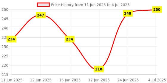 flipkart.com jagan kirpa 15Led Fog lamp 2pcs with On/Off Switch Car Fancy Lights jagan kirpa Price History Graph from 11 Jun 2025 to 4 Jul 2025