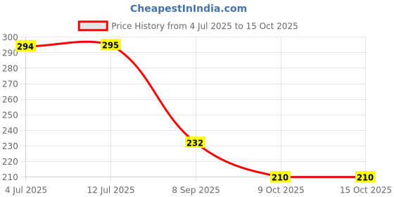 flipkart.com atlogs 1.5Ltr/MGA513 PREETHI Jar blade (Flat Blade) Mixer Blender Blade atlogs Price History Graph from 4 Jul 2025 to 14 Oct 2025