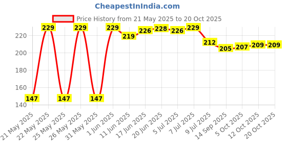 flipkart.com freemans 15M GREY MAGIC FIBER GLASS TAPE Measurement Tape freemans Price History Graph from 21 May 2025 to 20 Oct 2025