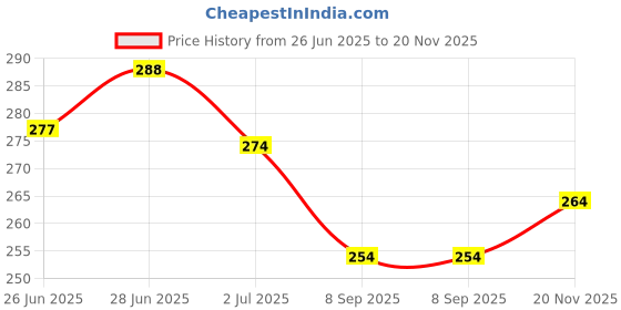 flipkart.com nailsbar professional 15ml Functional UV Led Super Gel Top Coat for Long Lasting Manicure nailsbar professional Price History Graph from 26 Jun 2025 to 20 Nov 2025