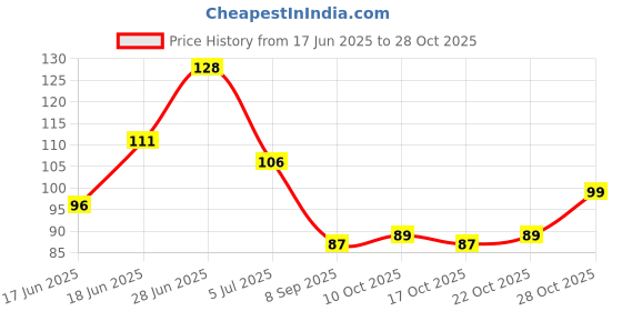 flipkart.com fyorr 15ML Quick Dry Long Lasting Smooth Finish Nail Polish (15ml) (Brown Town) fyorr Price History Graph from 17 Jun 2025 to 28 Oct 2025
