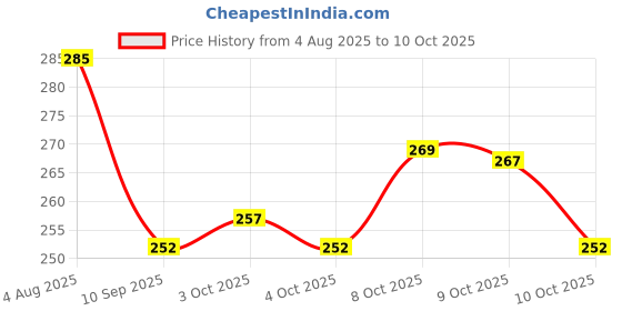 flipkart.com barsha fishing nets 15mm fishing net lead sinker Fishing Net barsha fishing nets Price History Graph from 4 Aug 2025 to 9 Oct 2025