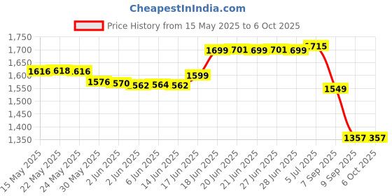 flipkart.com a to z 15mm Mesh Cast Fishing Net with Iron Sinkers Black,11ft Height,44ft round Fishing Net a to z Price History Graph from 15 May 2025 to 6 Oct 2025