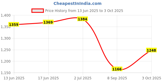 flipkart.com a to z 15mm Mesh Cast Fishing Net with Iron Sinkers,11ft Height,44ft round Fishing Net a to z Price History Graph from 13 Jun 2025 to 3 Oct 2025