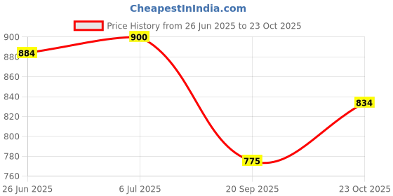 flipkart.com fozti 15mtr x 16mm Tug of War Twisted White Cotton Rope White fozti Price History Graph from 26 Jun 2025 to 23 Oct 2025