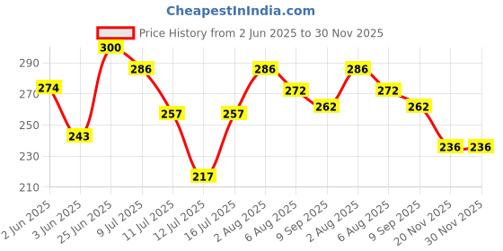 flipkart.com nipram national 1.5Mtr.Fully & Semi Automatic Washing Machine Outlet Drain Waste Water Pipe 1.5 Meter Fully & Semi Automatic Washing Machine Outlet Drain Waste Water Hose Pipe nipram national Price History Graph from 2 Jun 2025 to 29 Nov 2025