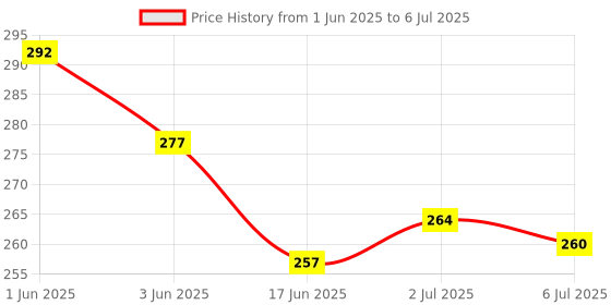 flipkart.com tabaki 15_Multicolor Abacus Maths learning toy tabaki Price History Graph from 1 Jun 2025 to 6 Jul 2025