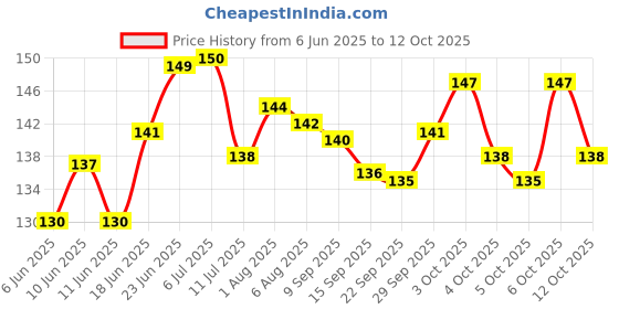 flipkart.com zyozi 15Pcs Haldi Props for Photoshoot,Wedding,Haldi Props for Bride Mehandi Photo Booth Board zyozi Price History Graph from 6 Jun 2025 to 12 Oct 2025