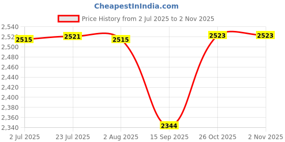 flipkart.com htc 15S Digital Multimeter htc Price History Graph from 2 Jul 2025 to 1 Nov 2025