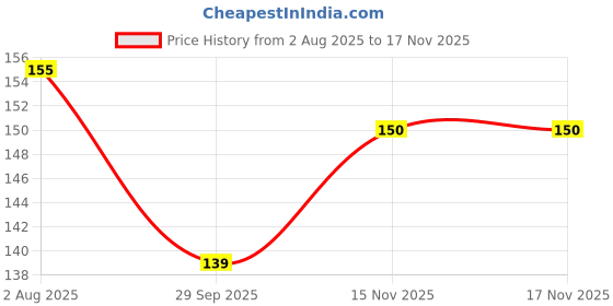 flipkart.com wobbox 15th Birthday Photo Booth Party Props Black & Golden, Birthday Party Decoration Photo Booth Board wobbox Price History Graph from 2 Aug 2025 to 16 Nov 2025