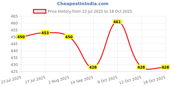 flipkart.com flysmart 1.5V Alkaline Batteries Suitable for Toys, Electronic Devices and Wrist WatchesBattery flysmart Price History Graph from 23 Jul 2025 to 18 Oct 2025