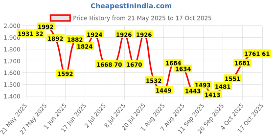flipkart.com piston 15W-40 API CI4 Plus Heavy Duty Truck Full-Synthetic Engine Oil piston Price History Graph from 21 May 2025 to 17 Oct 2025
