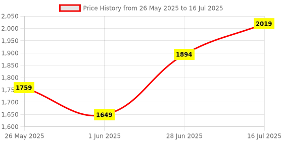 flipkart.com 15W-40 API SP ACEA A3/B4 Castrol MAGNATEC DIESEL| NON-STOP PROTECTION FROM EVERY START Synthetic Blend Engine Oil castrol Price History Graph from 26 May 2025 to 16 Jul 2025