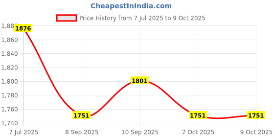 flipkart.com piston 15W-40 TURBOFLEET API CI4 PLUS Heavy Duty Engine Oil Full-Synthetic Engine Oil piston Price History Graph from 7 Jul 2025 to 7 Oct 2025