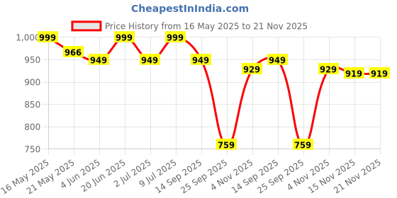 flipkart.com mobil 15W-50 Synthetic Blend Engine Oil mobil Price History Graph from 16 May 2025 to 20 Nov 2025