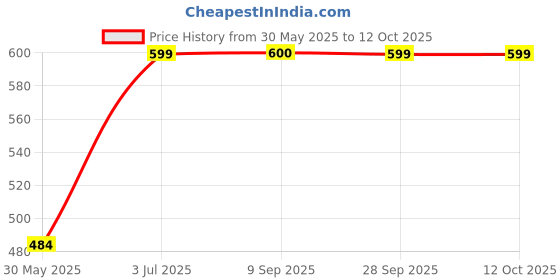 flipkart.com bajaj 15W B22 WHITE INVERTER LED BULB PACK OF-01 4 hrs Bulb Emergency Light bajaj Price History Graph from 30 May 2025 to 11 Oct 2025