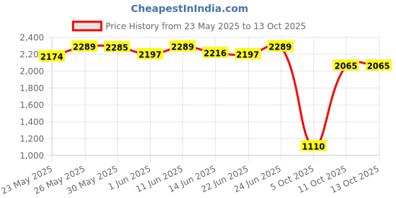 flipkart.com eveready 15w Backlit Panel Ceiling Light Ceiling Lamp eveready Price History Graph from 23 May 2025 to 13 Oct 2025