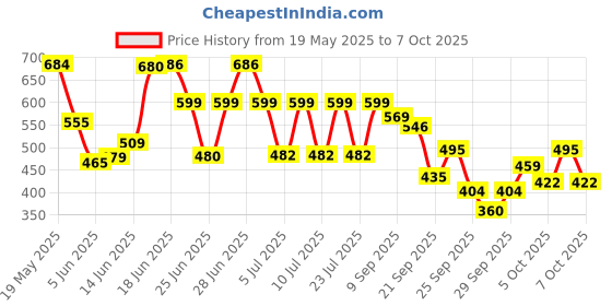 flipkart.com halonix 15W Inverter rechargeable emergency led bulb 4 hrs Bulb Emergency Light halonix Price History Graph from 19 May 2025 to 6 Oct 2025