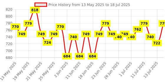 flipkart.com wipro 15W LED Bulb (Pack of 2) with backup of upto 4 hrs Bulb Emergency Light wipro Price History Graph from 13 May 2025 to 13 Jul 2025