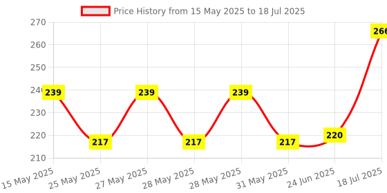 flipkart.com flavo 1.5W LED Eye Lamp USB Port and Power Adapter with Third Gear Touch Brightness Adjustable Goose-neck Portable Study Lamp flavo Price History Graph from 15 May 2025 to 24 Jun 2025
