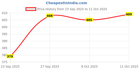 flipkart.com flipkart smartbuy 15W Rechargeable Inverter LED Bulb (Pack of 2) with backup of upto 3 hrs Bulb Emergency Light flipkart smartbuy Price History Graph from 23 Sep 2025 to 11 Oct 2025