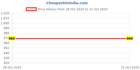 flipkart.com frony 15W Rechargeable Inverter LED Bulb with Upto 4H.Power Cut Lighting Pack of_5C12 4 hrs Bulb Emergency Light frony Price History Graph from 28 Oct 2025 to 30 Oct 2025