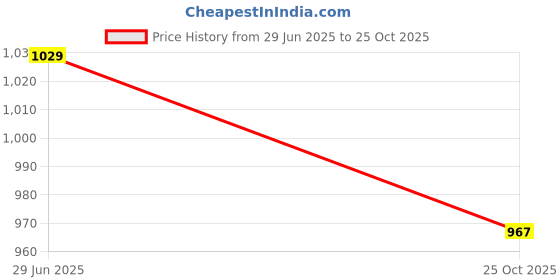 flipkart.com sacro 15W Rechargeable Inverter LED Bulb with Upto 4H.Power Cut Lighting Pack of_5D477 4 hrs Bulb Emergency Light sacro Price History Graph from 29 Jun 2025 to 25 Oct 2025