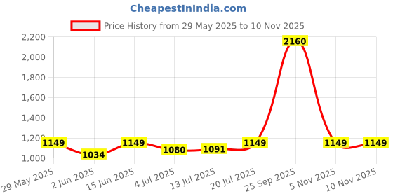 flipkart.com philips 15W Round UltraGlow LED Downlight - Cool Day Light Recessed Ceiling Lamp philips Price History Graph from 29 May 2025 to 9 Nov 2025