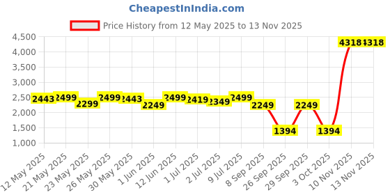 flipkart.com philips 15W Round UltraGlow LED Downlight -Cool Day Recessed Ceiling Lamp philips Price History Graph from 12 May 2025 to 13 Nov 2025