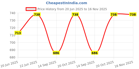 flipkart.com casaviva 15W Square LED Surface Panel light Pack of 2pc Recessed Ceiling Lamp casaviva Price History Graph from 20 Jun 2025 to 15 Nov 2025