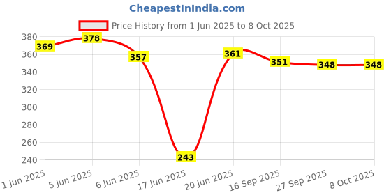 flipkart.com ap source 15W SURFACE ROUND LIGHT PACK OF 1 Recessed Ceiling Lamp ap source Price History Graph from 1 Jun 2025 to 8 Oct 2025
