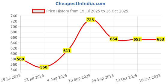 flipkart.com murphy 15W Vega 3-in-1 Round LED Panel Color Changing Light (CW/WW/NW, Pack of 1) Ceiling Light Ceiling Lamp murphy Price History Graph from 19 Jul 2025 to 13 Oct 2025